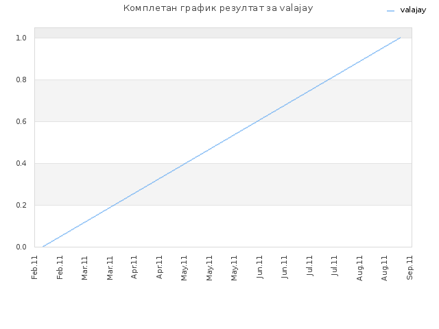 Комплетан график резултат за valajay