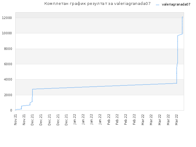 Комплетан график резултат за valeriagranada07