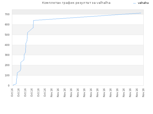 Комплетан график резултат за valhalha