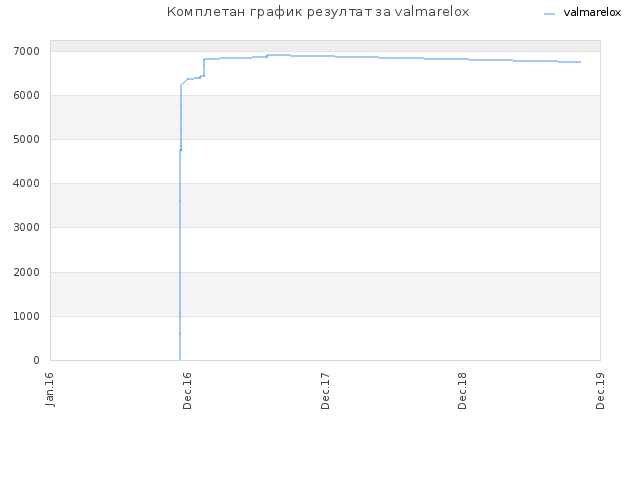 Комплетан график резултат за valmarelox