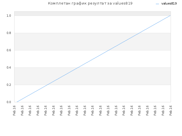 Комплетан график резултат за values819