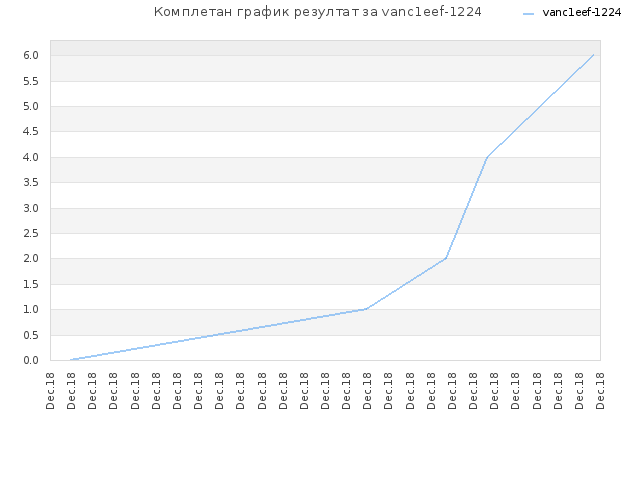 Комплетан график резултат за vanc1eef-1224