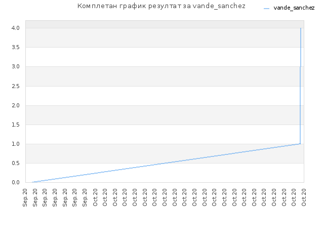 Комплетан график резултат за vande_sanchez