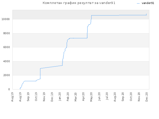 Комплетан график резултат за vander91