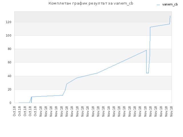 Комплетан график резултат за vanem_cb