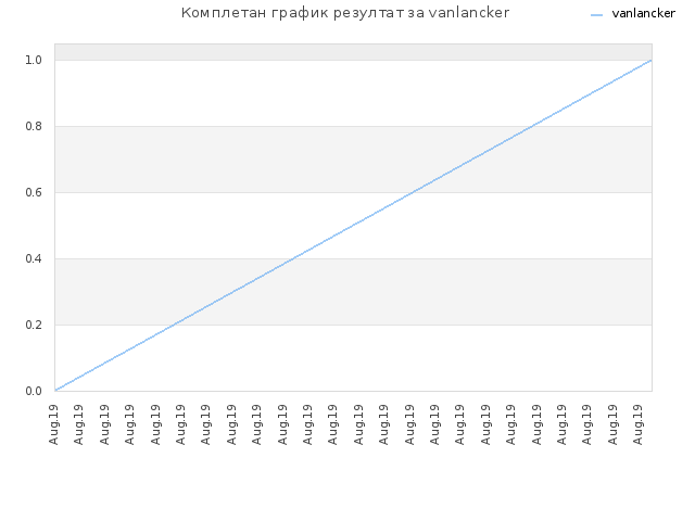 Комплетан график резултат за vanlancker