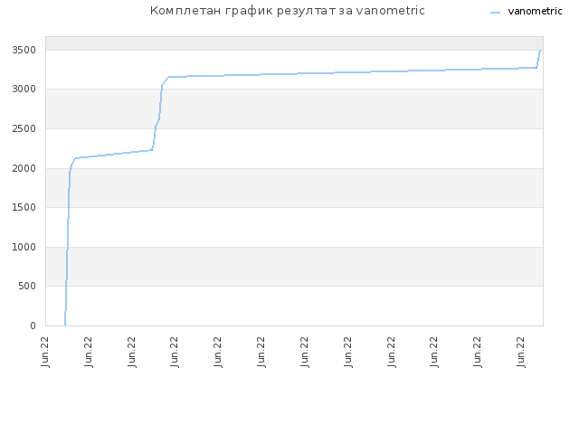 Комплетан график резултат за vanometric