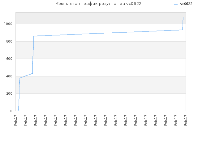 Комплетан график резултат за vc0622