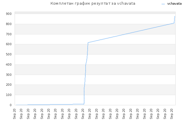 Комплетан график резултат за vchavata