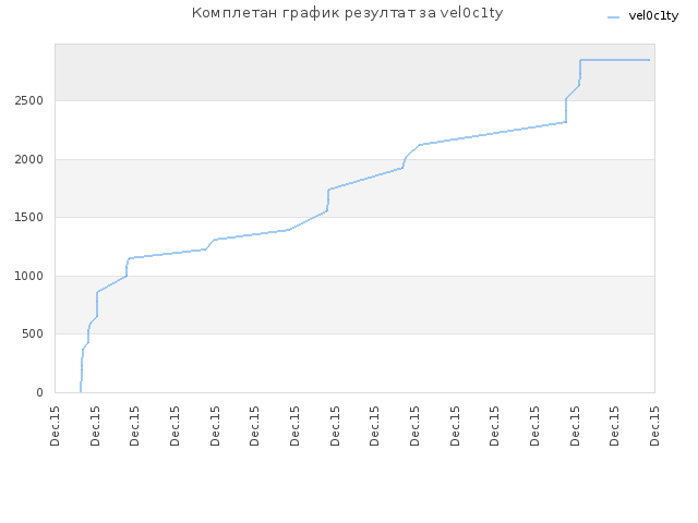 Комплетан график резултат за vel0c1ty