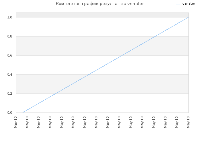 Комплетан график резултат за venator