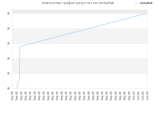 Комплетан график резултат за venkatlab