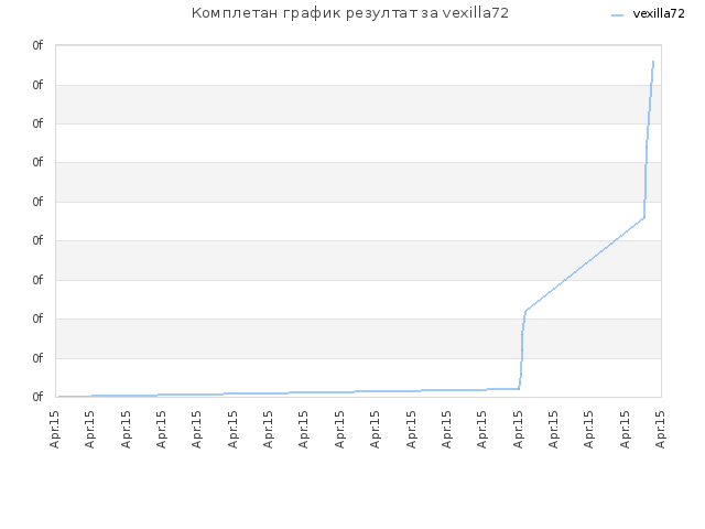 Комплетан график резултат за vexilla72