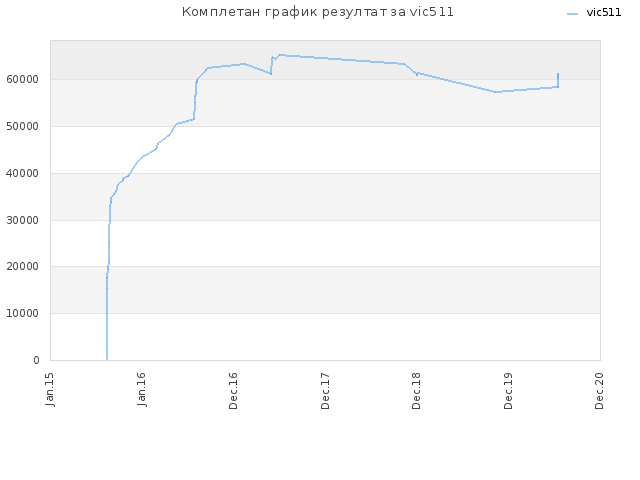 Комплетан график резултат за vic511