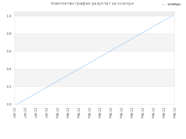 Комплетан график резултат за viceroyx