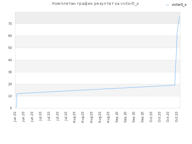 Комплетан график резултат за victor0_o