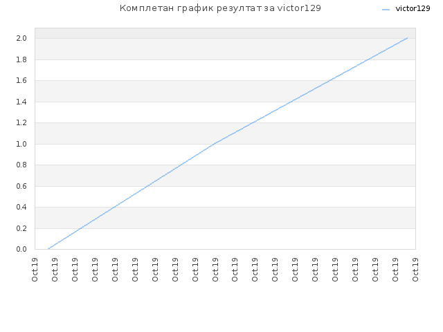 Комплетан график резултат за victor129