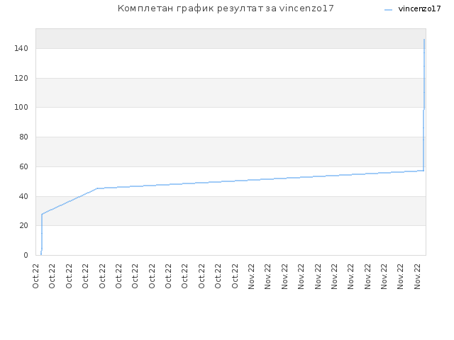 Комплетан график резултат за vincenzo17