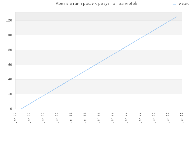 Комплетан график резултат за viotek