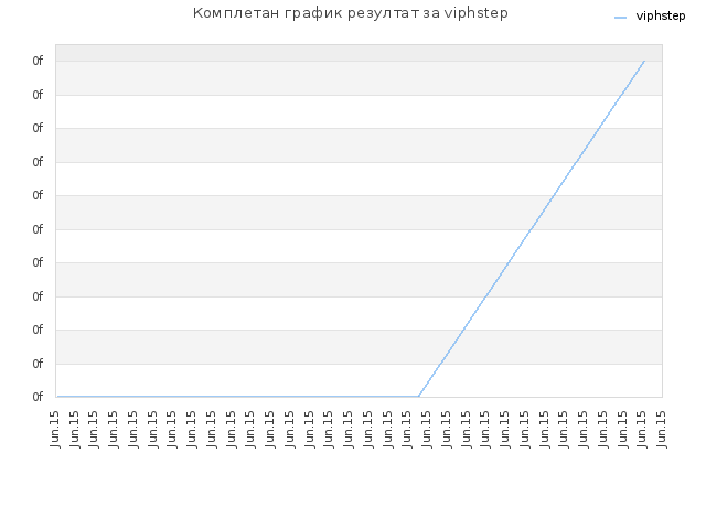 Комплетан график резултат за viphstep