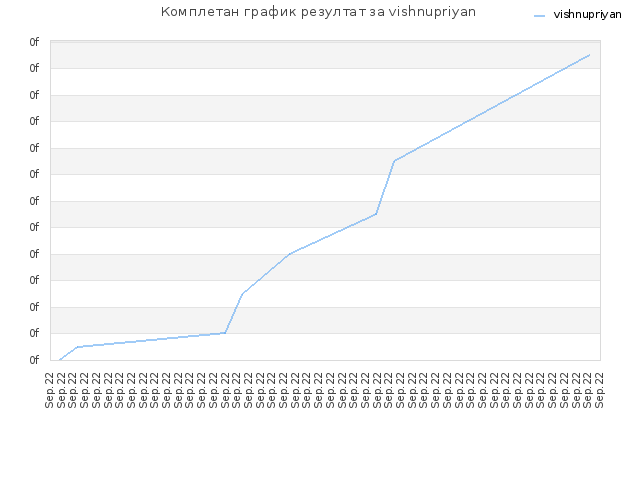 Комплетан график резултат за vishnupriyan