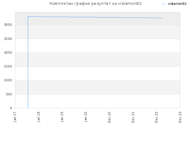 Комплетан график резултат за vistamon82