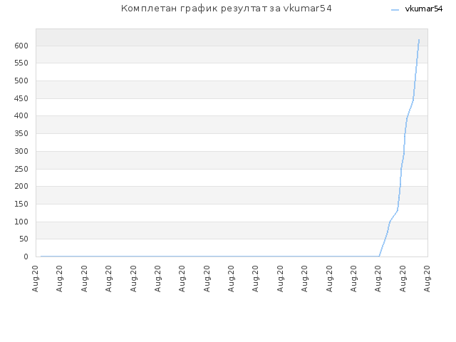 Комплетан график резултат за vkumar54
