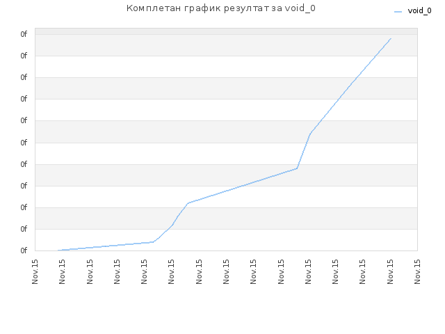 Комплетан график резултат за void_0