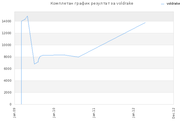 Комплетан график резултат за voldrake