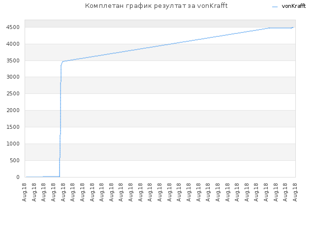 Комплетан график резултат за vonKrafft