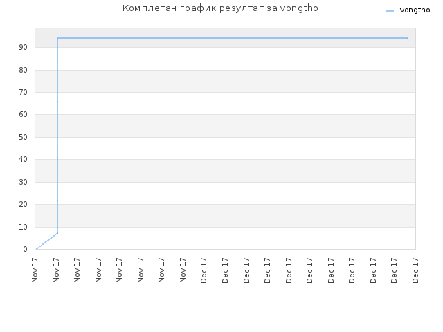 Комплетан график резултат за vongtho