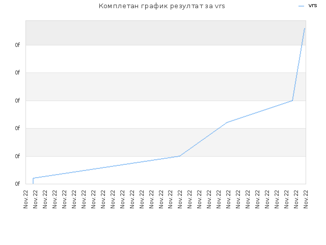 Комплетан график резултат за vrs