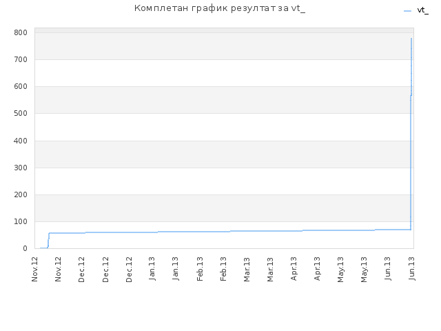 Комплетан график резултат за vt_
