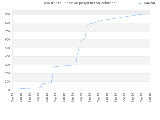 Комплетан график резултат за vxlorenz