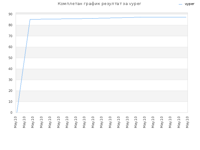 Комплетан график резултат за vyper