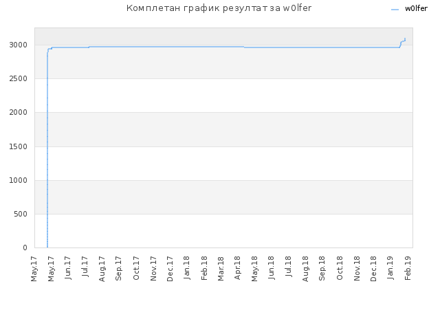 Комплетан график резултат за w0lfer