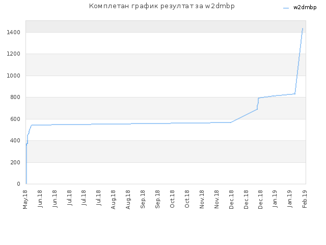 Комплетан график резултат за w2dmbp