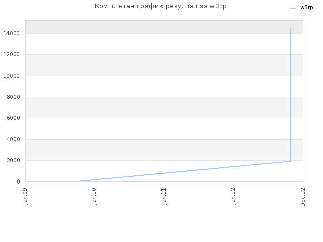 Комплетан график резултат за w3rp