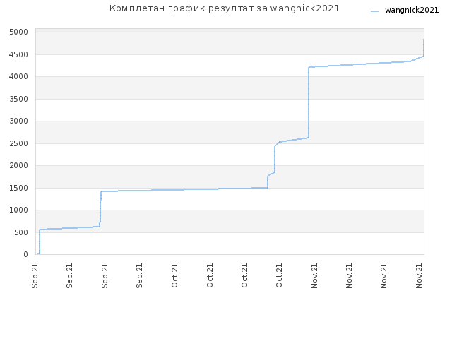 Комплетан график резултат за wangnick2021