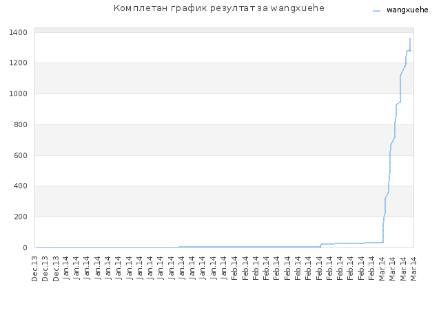 Комплетан график резултат за wangxuehe