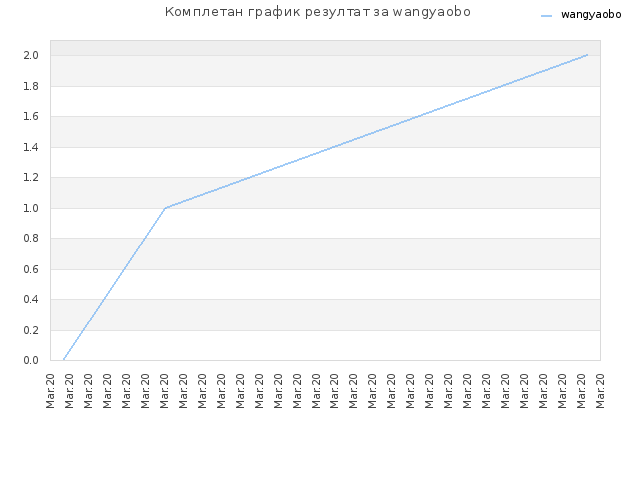 Комплетан график резултат за wangyaobo