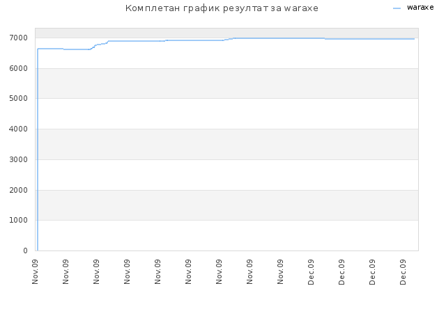 Комплетан график резултат за waraxe