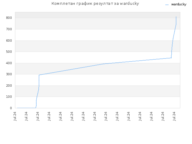 Комплетан график резултат за warducky