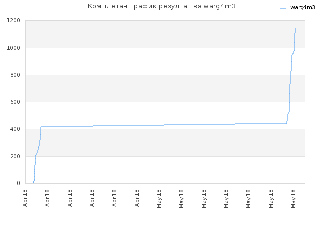 Комплетан график резултат за warg4m3