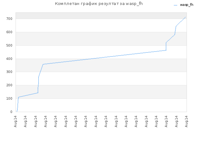 Комплетан график резултат за wasp_fh