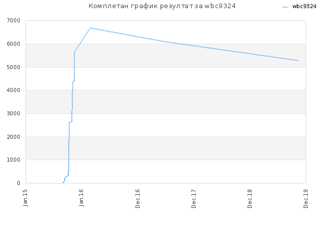 Комплетан график резултат за wbc9324