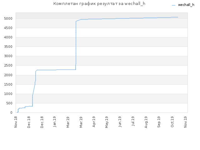 Комплетан график резултат за wechall_h