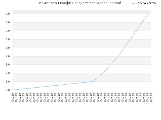 Комплетан график резултат за wechallcorreal