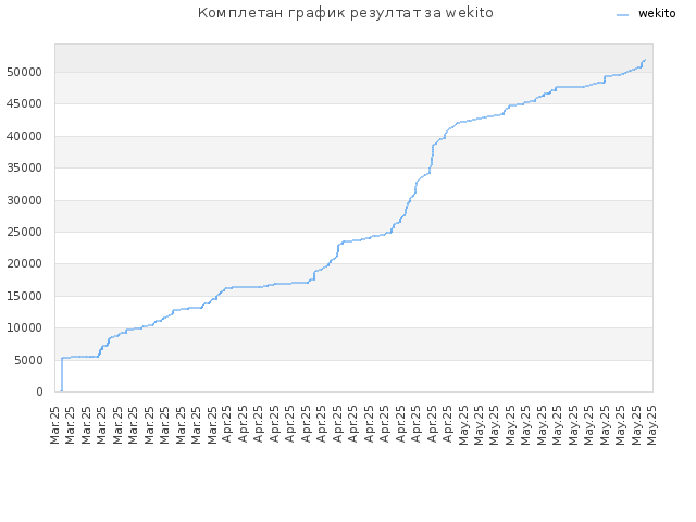 Комплетан график резултат за wekito