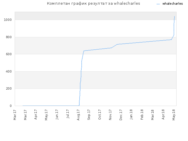 Комплетан график резултат за whalecharles